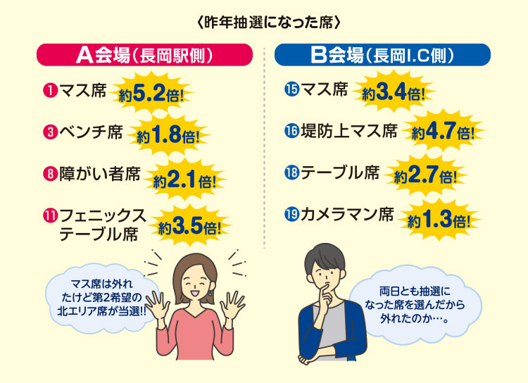 A会場(長岡駅側)：マス席約5.2倍、ベンチ席約1.8倍、障がい者席約2.1倍、フェニックステーブル席約3.5倍。B会場(長岡インターチェンジ側)：マス席約3.4倍、堤防上マス席約4.7倍、テーブル席約2.7倍、カメラマン席約1.3倍