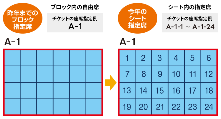 ブロック指定席は、指定されたエリア内であれば席は自由にお選びいただけましたが、シート指定席では指定されたエリア内でも席が決められています。
